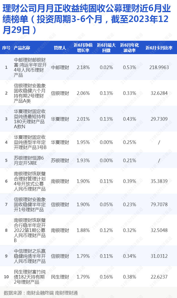 个人养老金理财年度总结：6家理财公司发行23只产品，成立以来平均年化4.28%丨机警理财日报