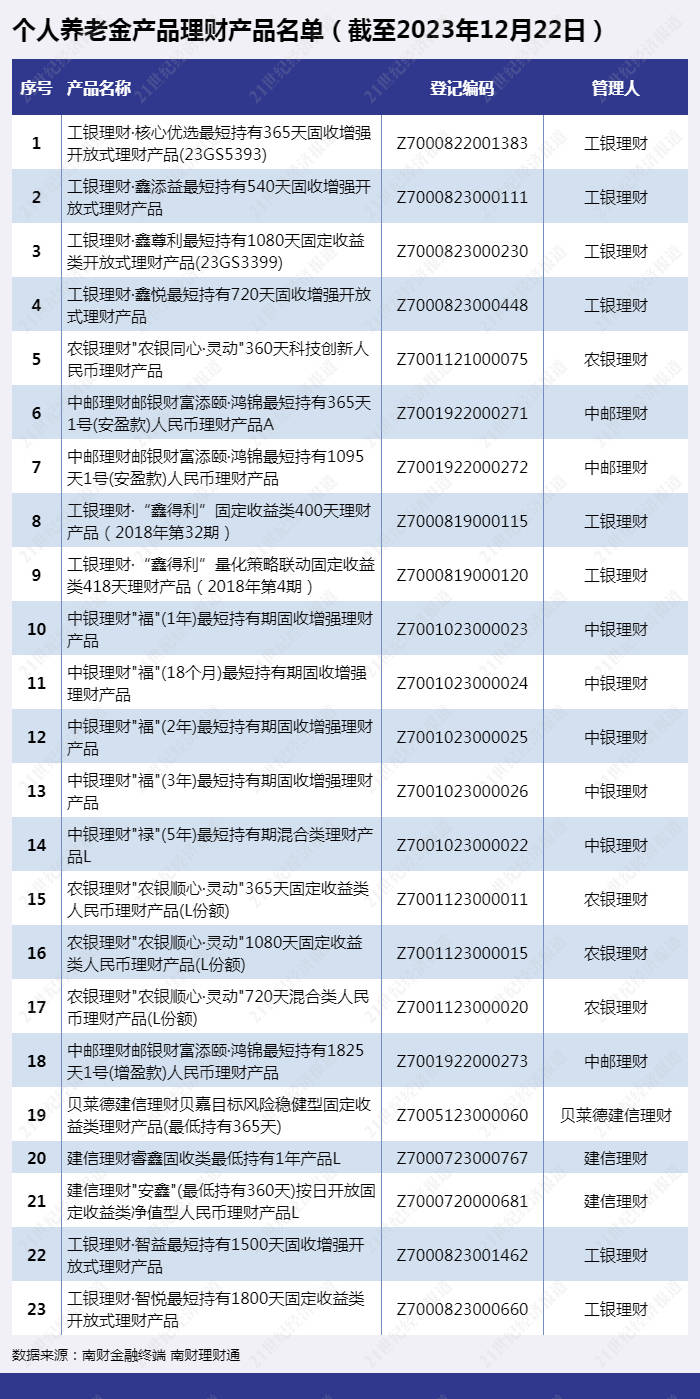 个人养老金理财年度总结：6家理财公司发行23只产品，成立以来平均年化4.28%丨机警理财日报