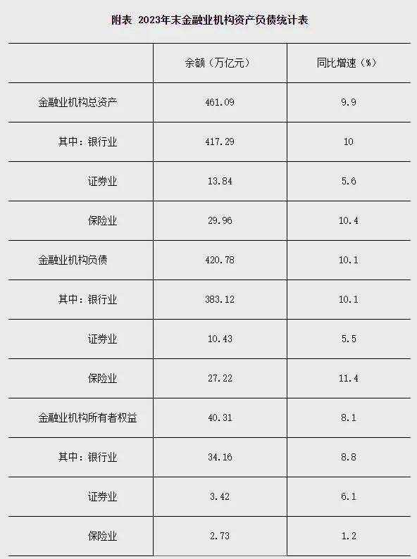 银行理财周报｜2023年末银行业机构总资产为417.29万亿元