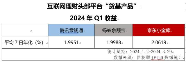 咬紧“2时代”！互联网理财平台货币基金收益率实力PK