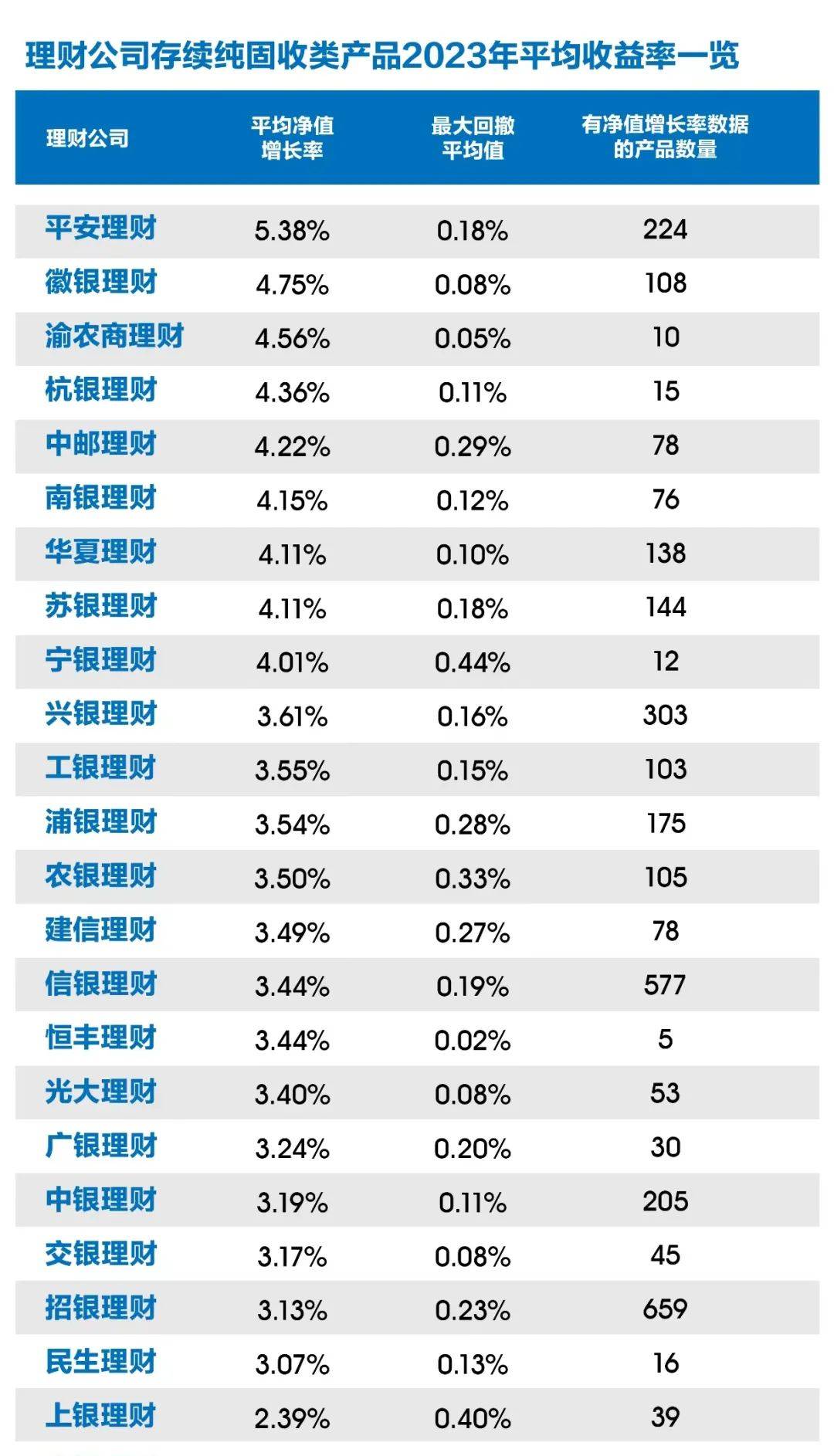 平安理财纯固收理财、东方基金的纯债基金平均收益均超5%，部分机构下沉挖掘城投高收益丨2023理财机构表现测评①