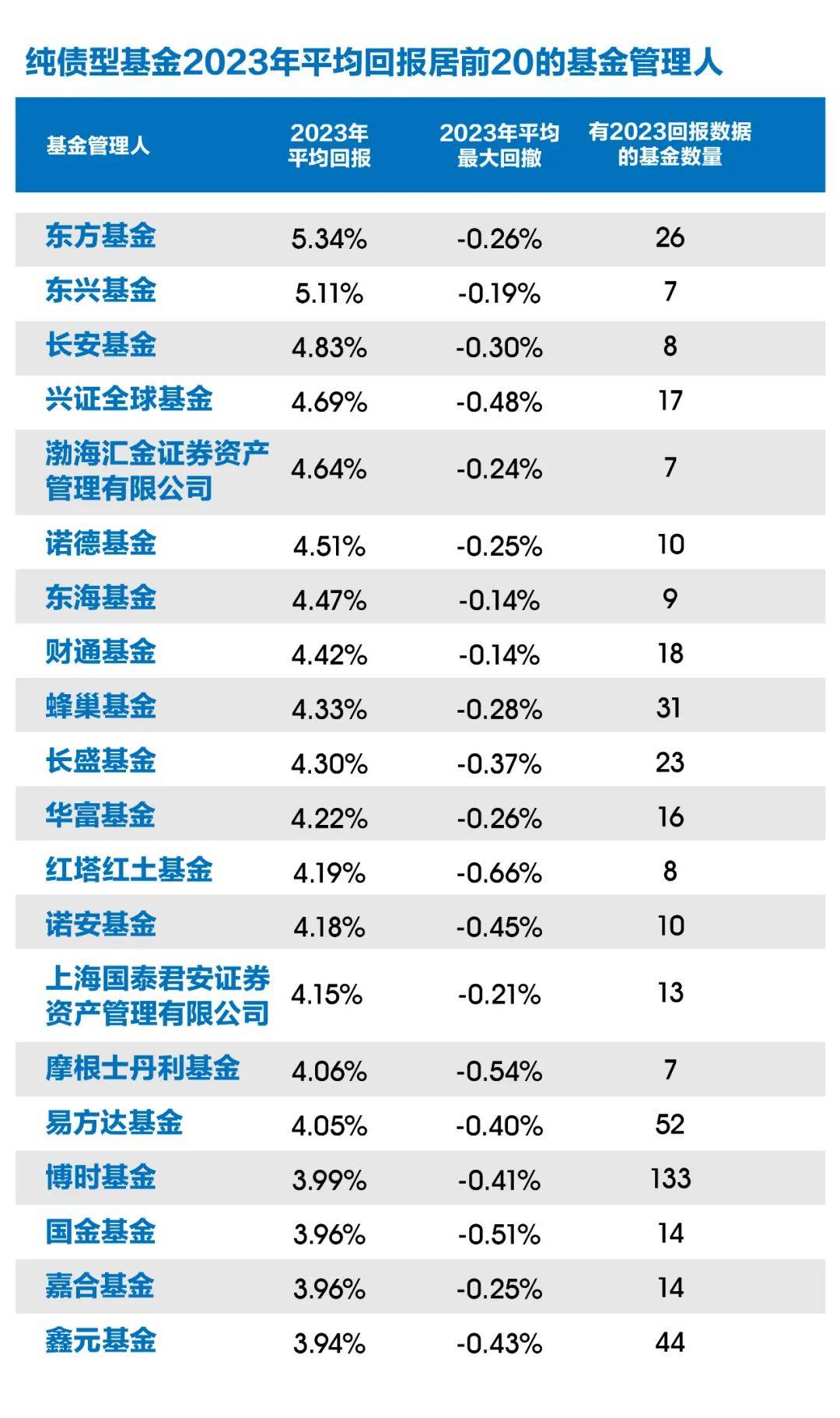 平安理财纯固收理财、东方基金的纯债基金平均收益均超5%，部分机构下沉挖掘城投高收益丨2023理财机构表现测评①