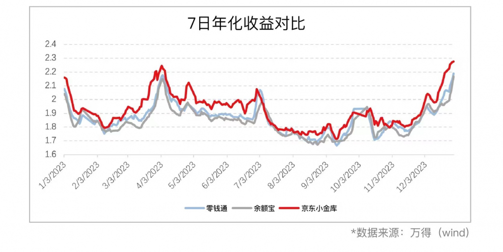 2023全网三大货基理财PK结果出炉：京东小金库收益领跑