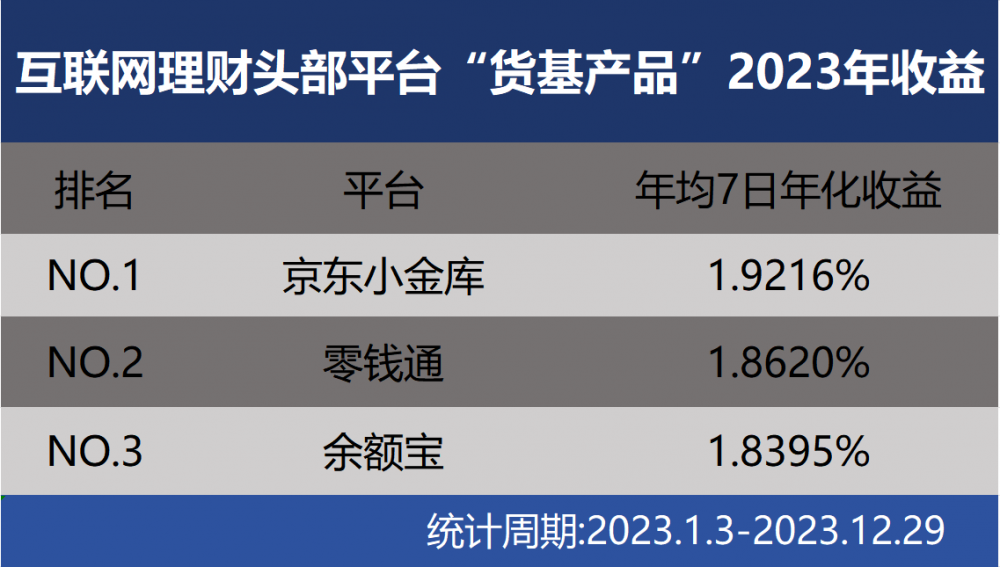 2023全网三大货基理财PK结果出炉：京东小金库收益领跑