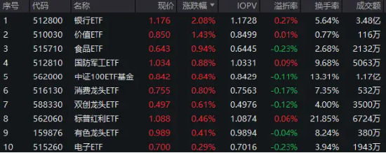 权重走强！中证100ETF基金惊现天量成交，万亿农行大象起舞，银行ETF(512800)涨超2%！百亿外资加仓食品饮料-基金频道-和讯网