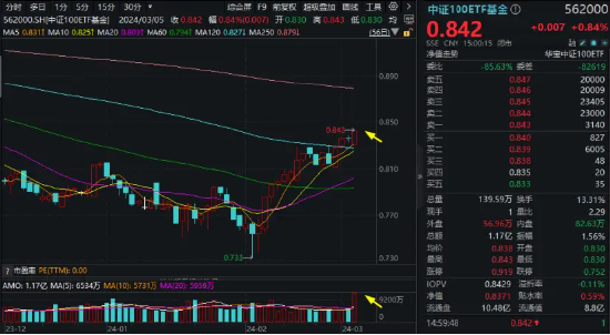 权重走强！中证100ETF基金惊现天量成交，万亿农行大象起舞，银行ETF(512800)涨超2%！百亿外资加仓食品饮料-基金频道-和讯网