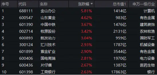 权重走强！中证100ETF基金惊现天量成交，万亿农行大象起舞，银行ETF(512800)涨超2%！百亿外资加仓食品饮料-基金频道-和讯网