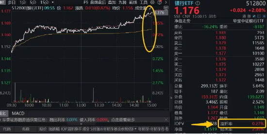 权重走强！中证100ETF基金惊现天量成交，万亿农行大象起舞，银行ETF(512800)涨超2%！百亿外资加仓食品饮料-基金频道-和讯网