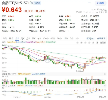 权重走强！中证100ETF基金惊现天量成交，万亿农行大象起舞，银行ETF(512800)涨超2%！百亿外资加仓食品饮料-基金频道-和讯网