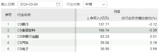 权重走强！中证100ETF基金惊现天量成交，万亿农行大象起舞，银行ETF(512800)涨超2%！百亿外资加仓食品饮料-基金频道-和讯网