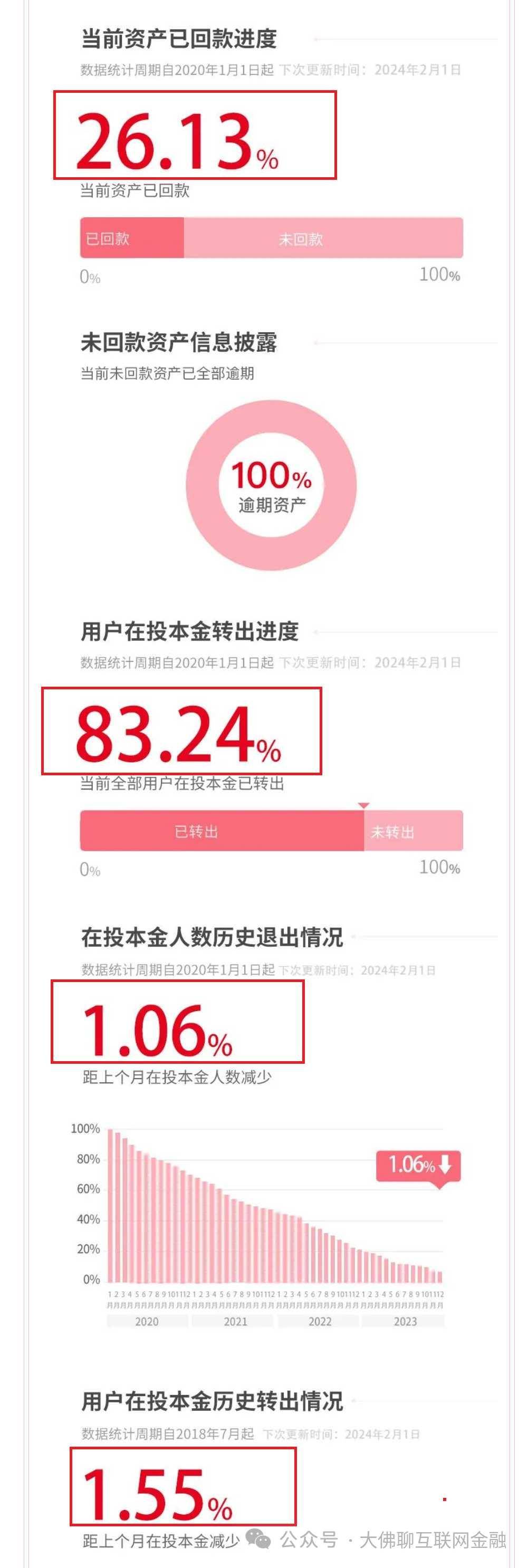 爱投资 宜贷网 以及5家核对回款等消息