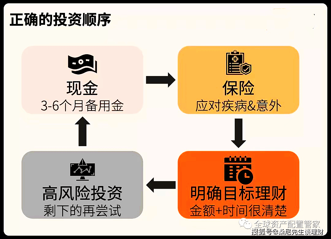 财商升级 | 投资理财的五大黄金公式