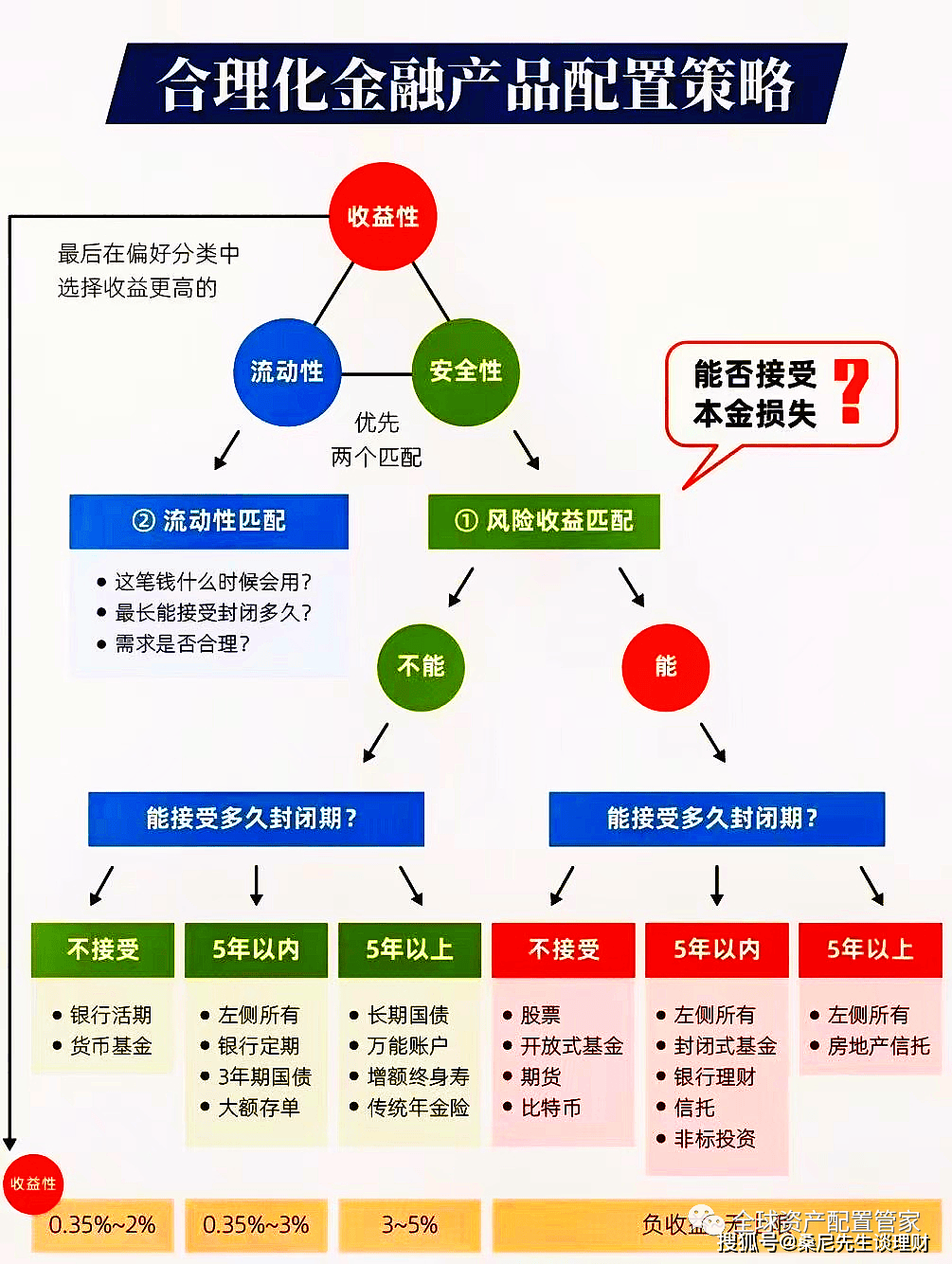 财商升级 | 投资理财的五大黄金公式