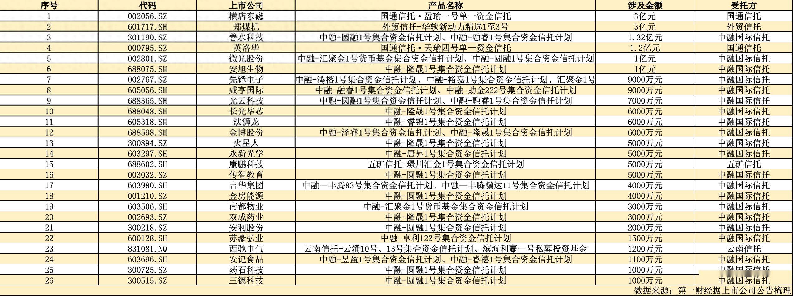 上市公司频频踩雷信托理财，近20亿产品到期无法兑付