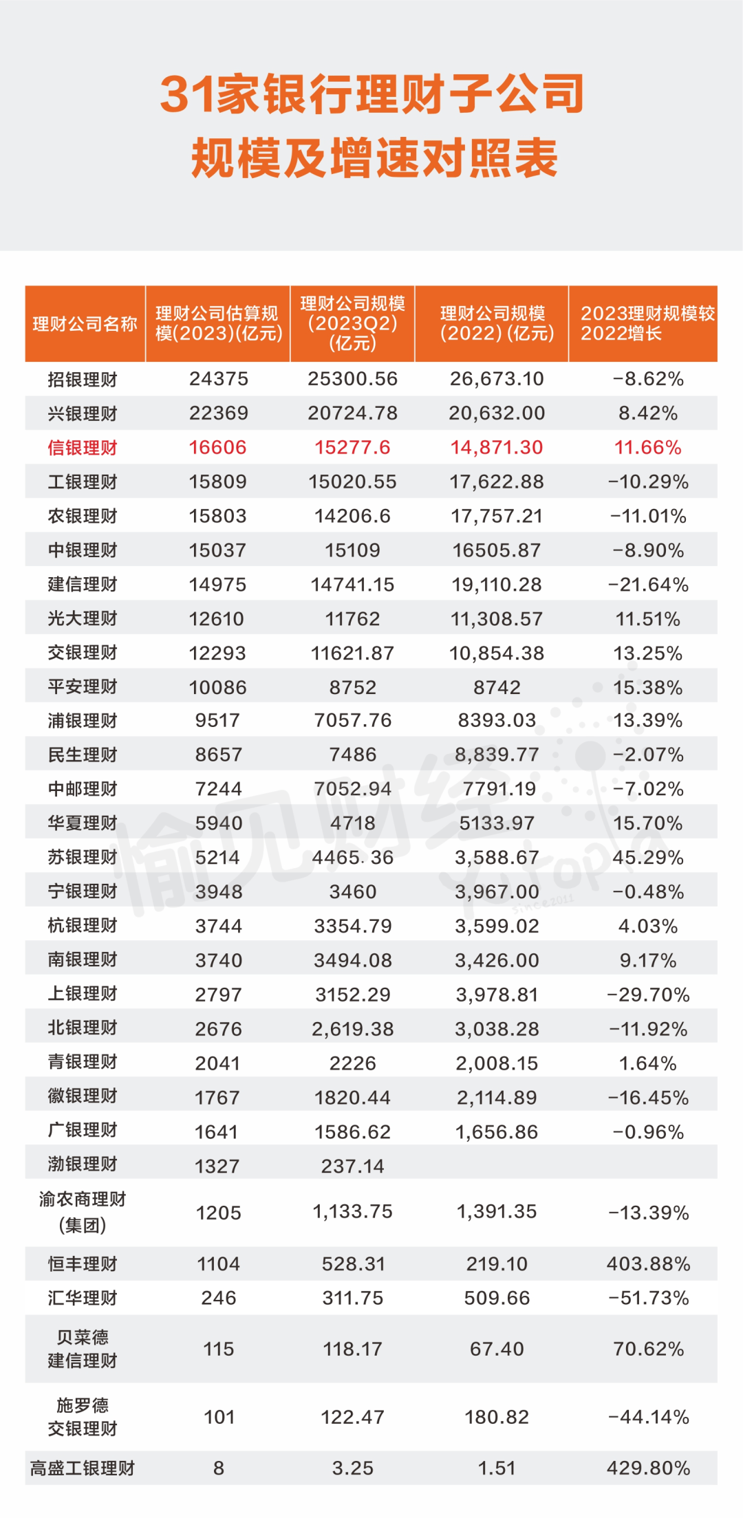 银行理财百舸争流，信银理财如何坐稳“第一梯队”？