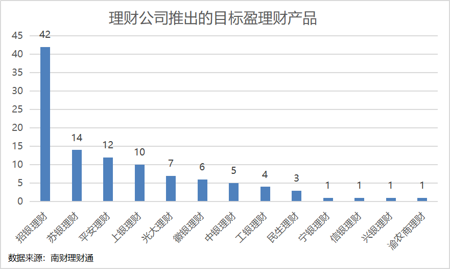 多只目标盈产品提前止盈，招银理财推出目标盈QDII理财，QDII理财产品数量已达167只丨机警理财日报