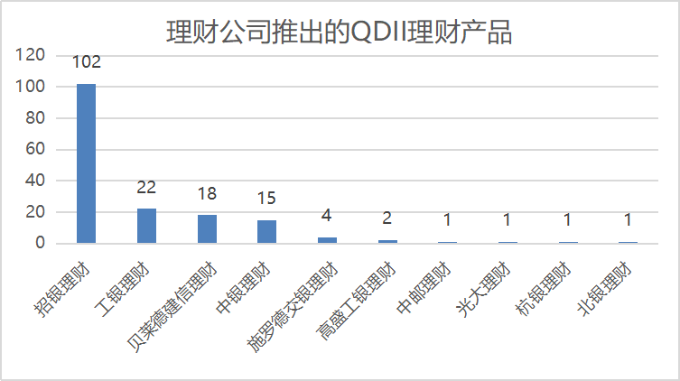 多只目标盈产品提前止盈，招银理财推出目标盈QDII理财，QDII理财产品数量已达167只丨机警理财日报