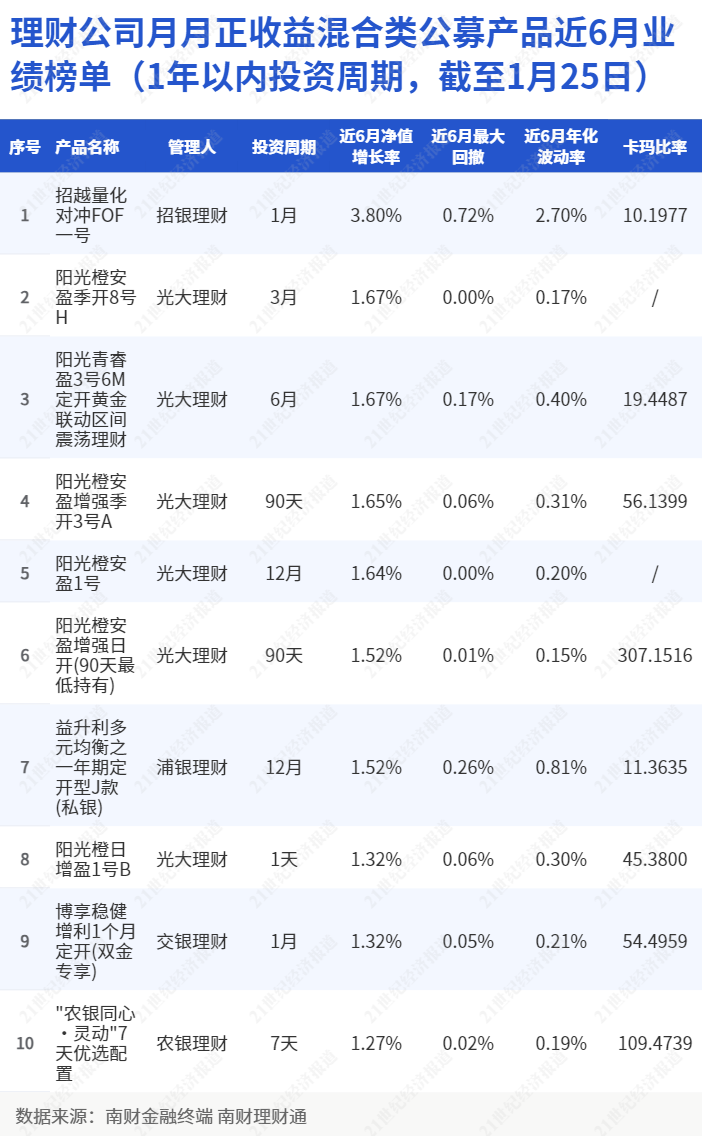 多只目标盈产品提前止盈，招银理财推出目标盈QDII理财，QDII理财产品数量已达167只丨机警理财日报
