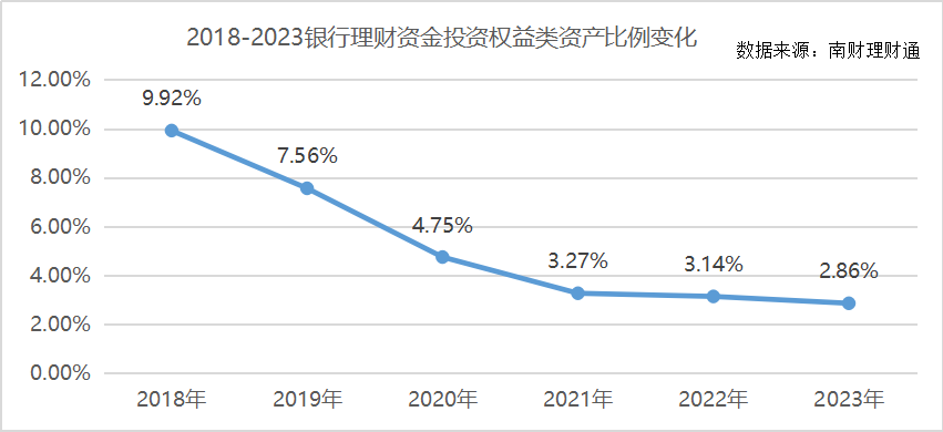 A股市场持续回暖，理财公司权益投资比例仍处低位丨机警理财日报