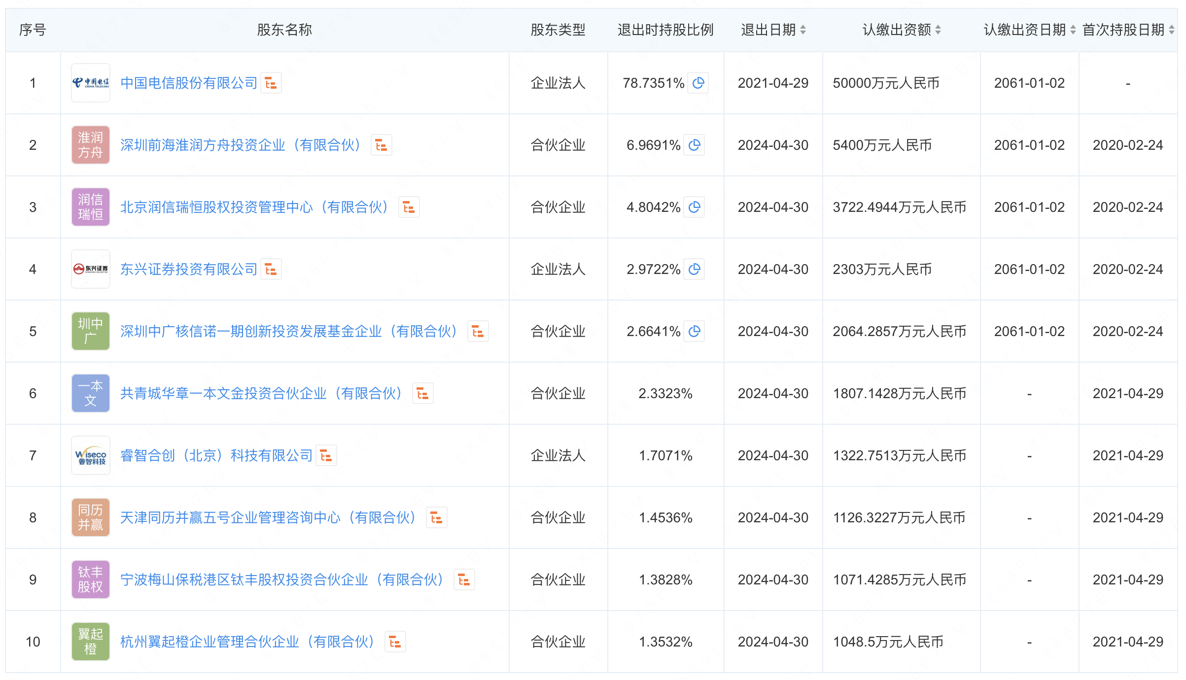 中国电信旗下翼支付运营主体股东大重组：17家退出剩三大股东