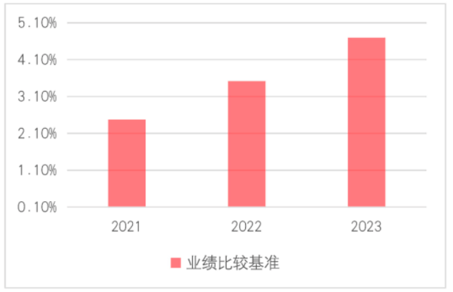 业绩比较基准不低于4.5%？！美元理财产品还值得买么
