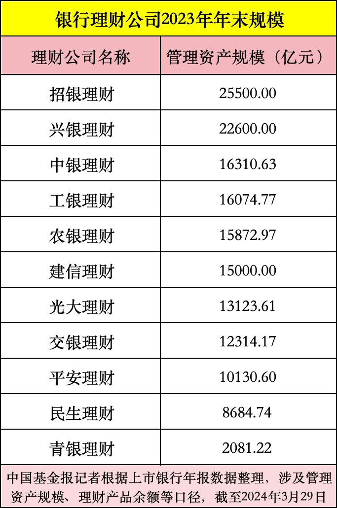 重磅出炉!银行理财最新排名:前三招银、兴银、信银理财赚超22亿!