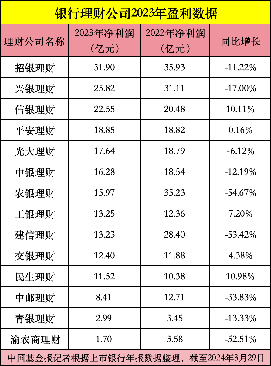 重磅出炉!银行理财最新排名:前三招银、兴银、信银理财赚超22亿!