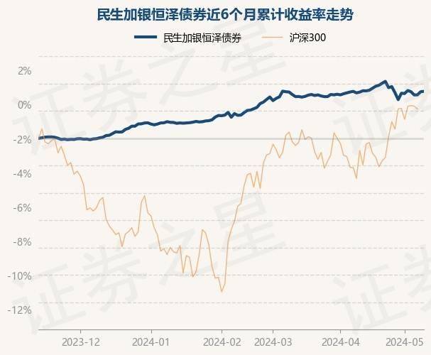 5月14日基金净值：民生加银恒泽债券最新净值1.0978，涨0.03%
