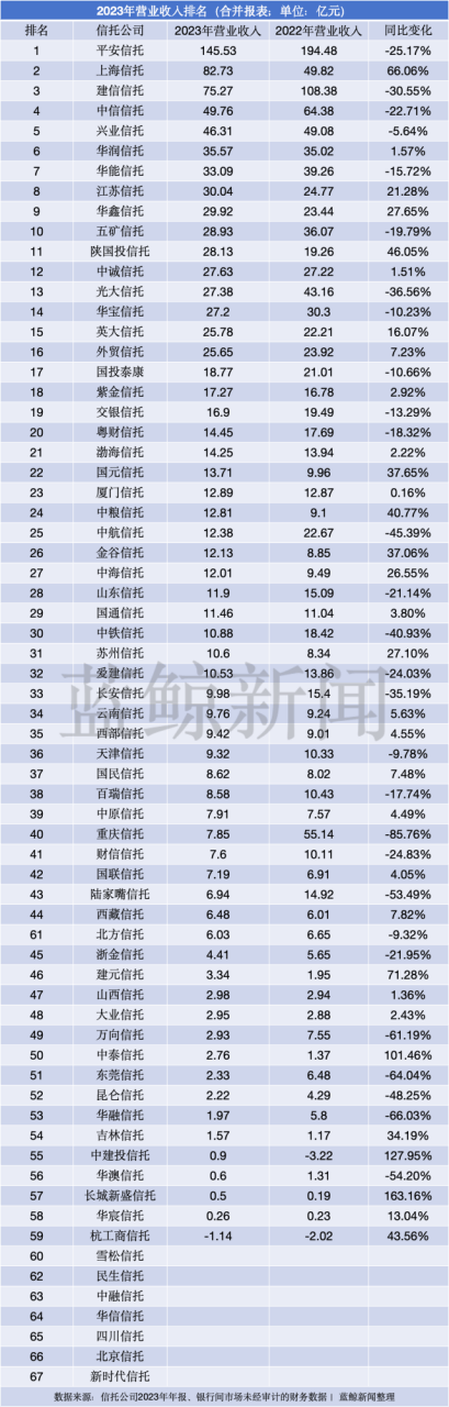信托公司2023年业绩排名，超3/4公司房地产信托规模低于10%