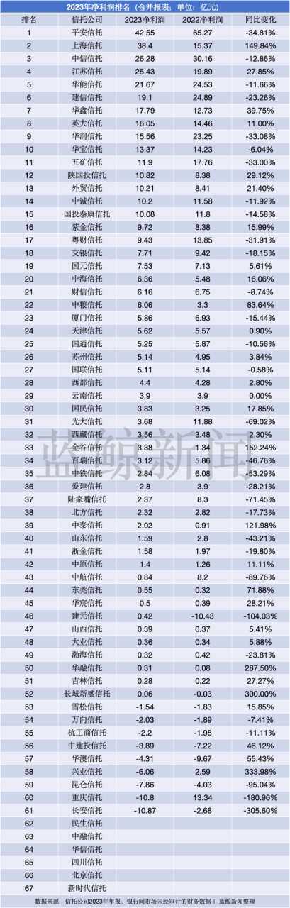 信托公司2023年业绩排名，超3/4公司房地产信托规模低于10%