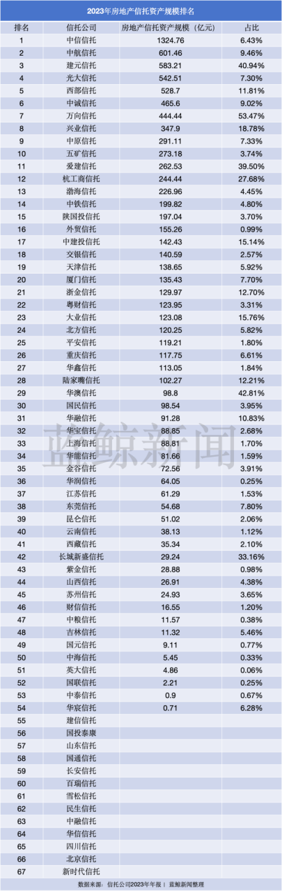 信托公司2023年业绩排名，超3/4公司房地产信托规模低于10%