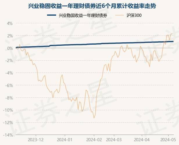 5月10日基金净值：兴业稳固收益一年理财债券最新净值1.0059