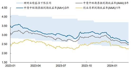 部分理财收益成本倒挂，机构压力陡增，固收理财未来数年收益率难超3.0%？｜银行理财观察㊾