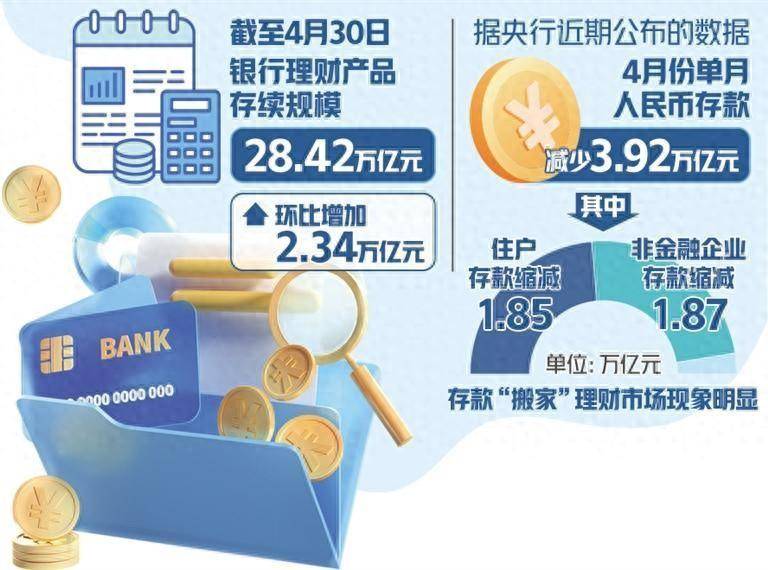 4月理财产品规模环比增超2万亿，存款为何“搬家”理财市场