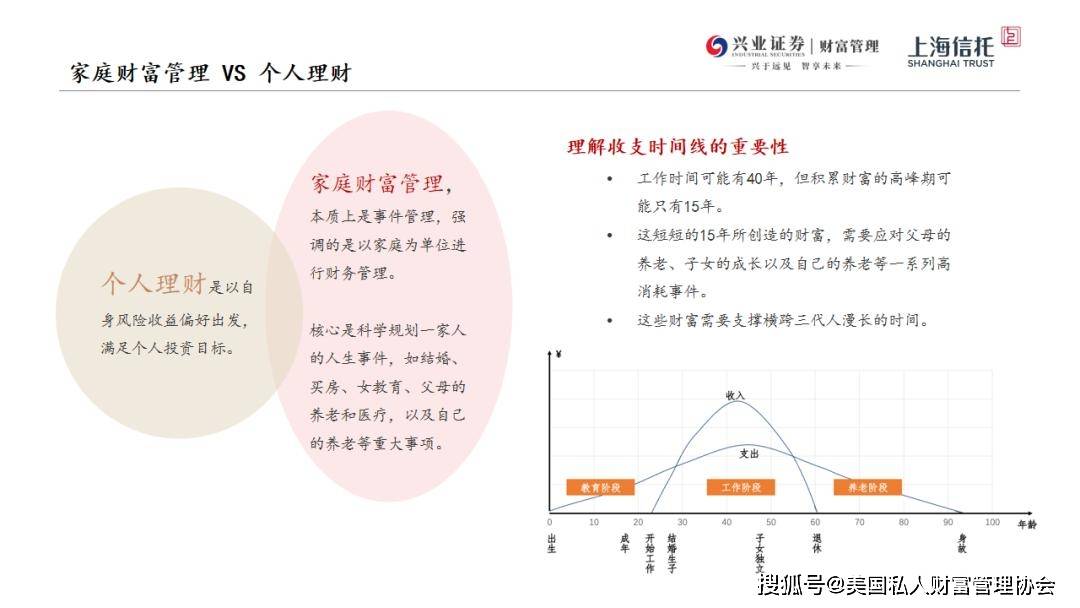 美国私人财富管理协会｜个人理财与家庭财富管理的区别之处