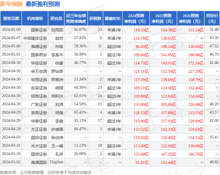 中邮证券：给予新华保险增持评级
