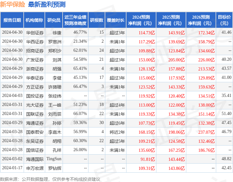 东吴证券：给予新华保险买入评级