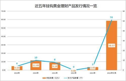 银行理财周报｜银行理财存续规模达29.11万亿元，黄金理财创新高