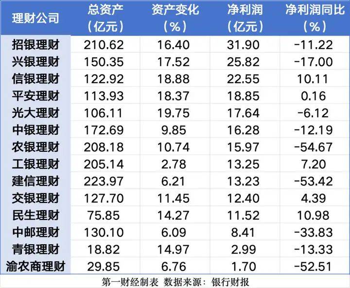 银行理财周报｜2023年14家银行理财子净利润合计212.51亿元