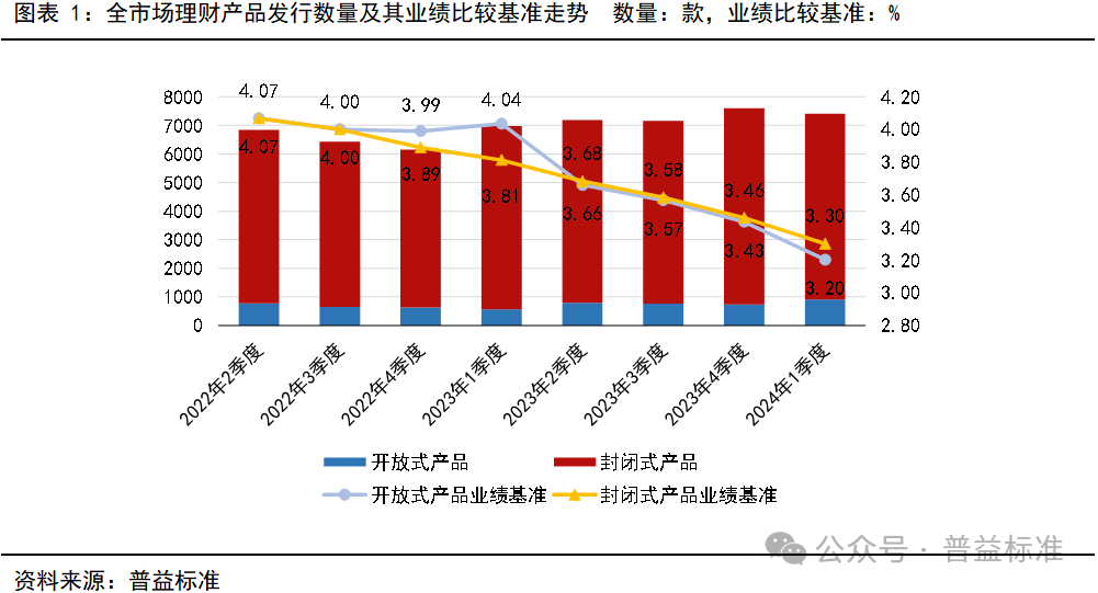 一季度银行理财市场有哪些变化？