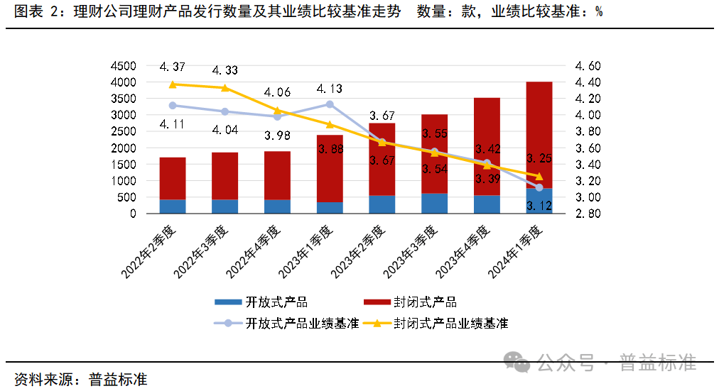 一季度银行理财市场有哪些变化？
