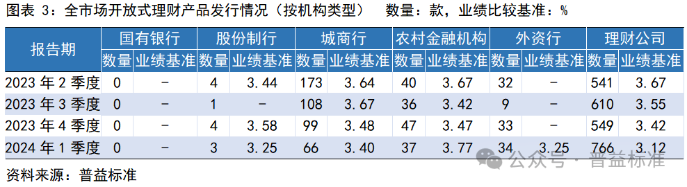 一季度银行理财市场有哪些变化？