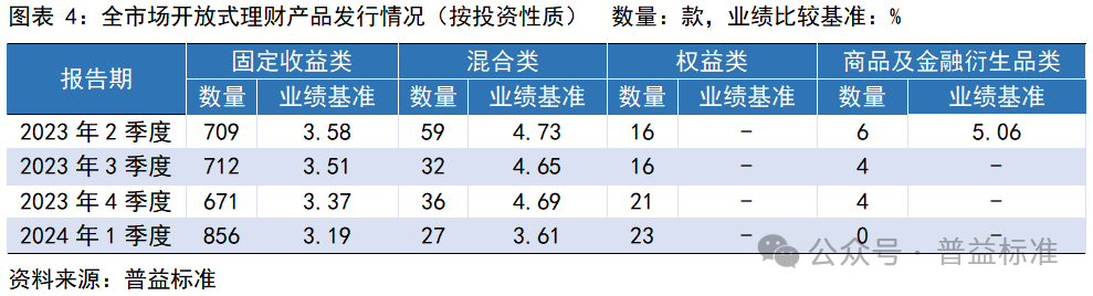 一季度银行理财市场有哪些变化？