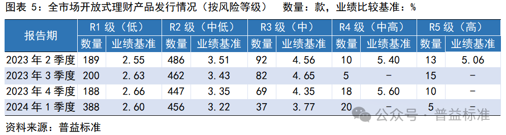 一季度银行理财市场有哪些变化？