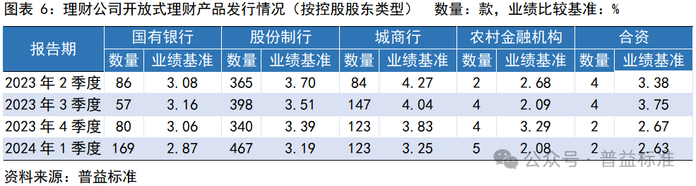 一季度银行理财市场有哪些变化？