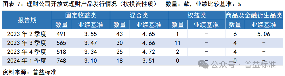 一季度银行理财市场有哪些变化？