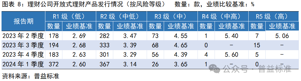 一季度银行理财市场有哪些变化？