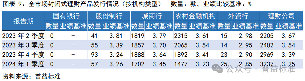 一季度银行理财市场有哪些变化？