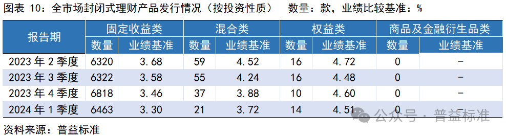 一季度银行理财市场有哪些变化？