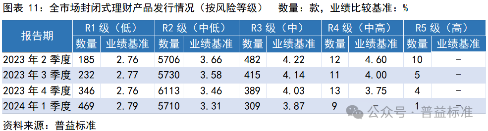 一季度银行理财市场有哪些变化？